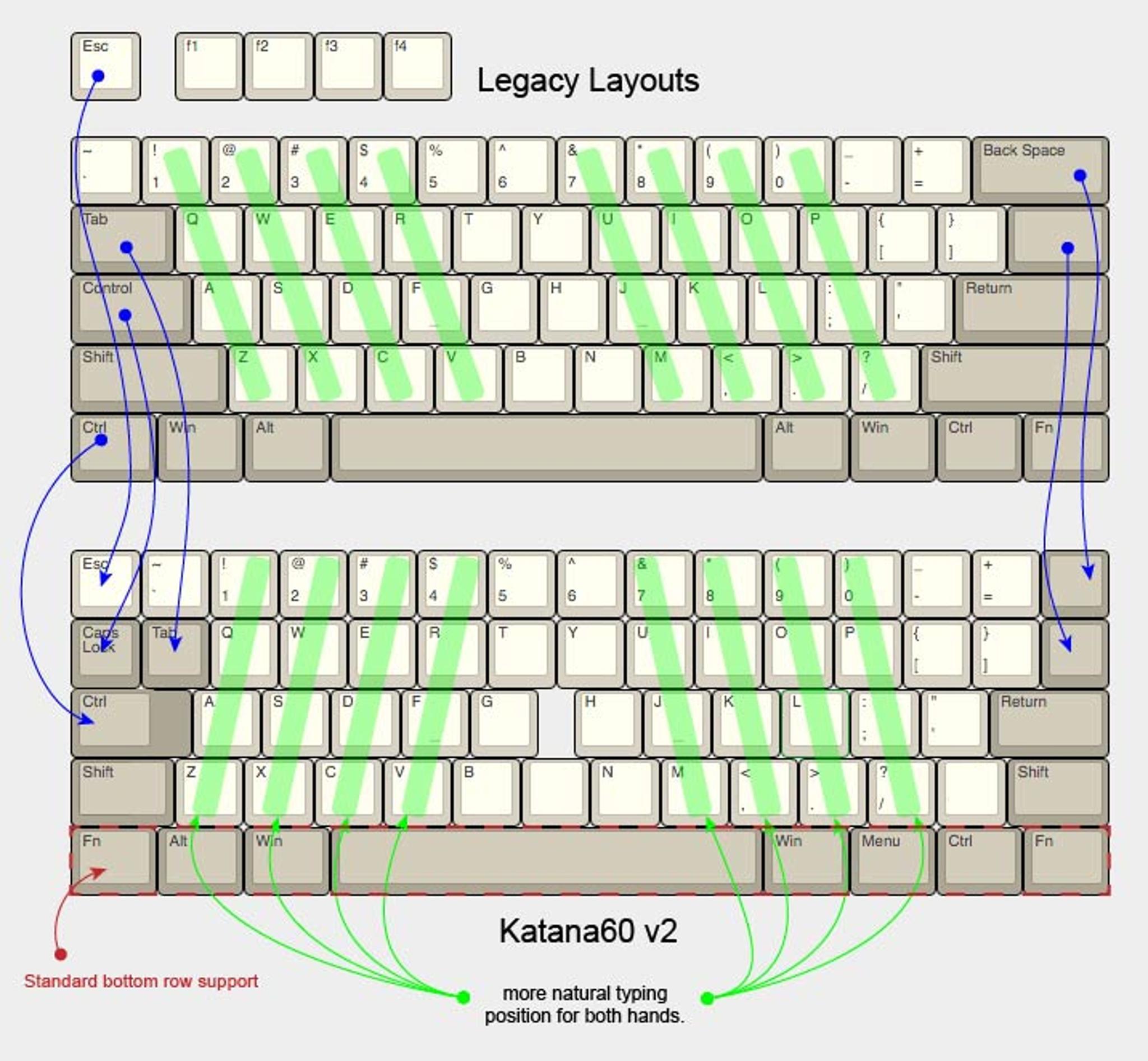Katana60 v2 PCB (IC) - Others interest check cover image featuring Tsuka60, Katana60 v2, mechanical keyboard, ergonomic layout, PCB, keycaps, symmetrical layout, staggered layout, 60% cases, customization