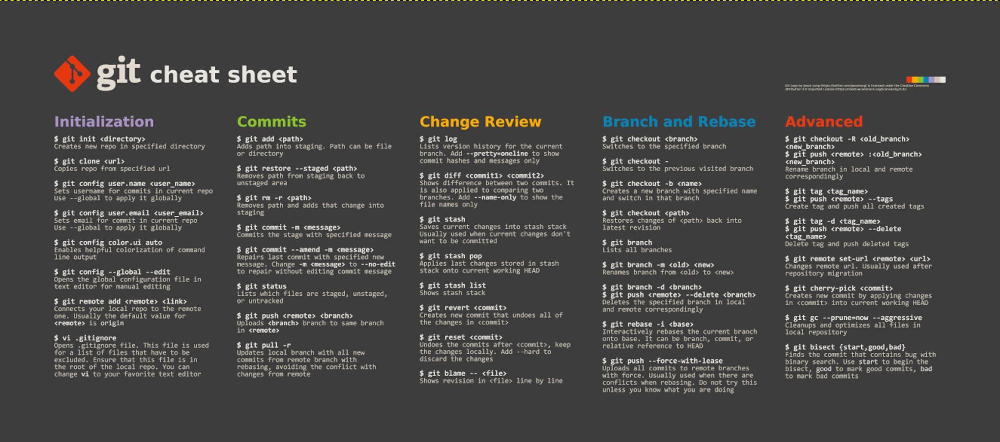 Git Cheat Sheet Deskmat - Uncategorized group buy cover image featuring Git, deskmat, cheat sheet, Geekhack, Oblivion keycaps, Indonesia, raffle
