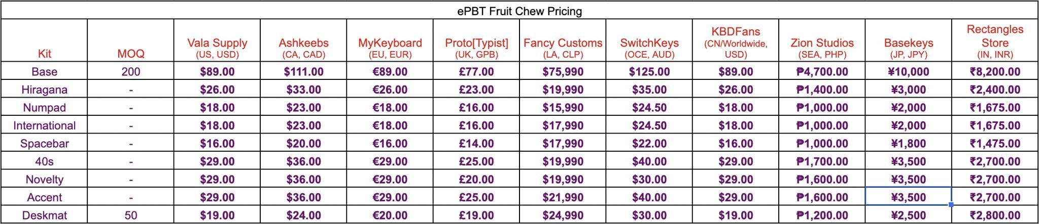 ePBT Fruit Chew (IC) - Keycap interest check cover image featuring ePBT, Fruit Chew, keycap set, Cherry profile, Dye sublimated PBT, customizable keyboard, GB Date, Vala Supply, Planck, Preonic, 40s support, collaboration