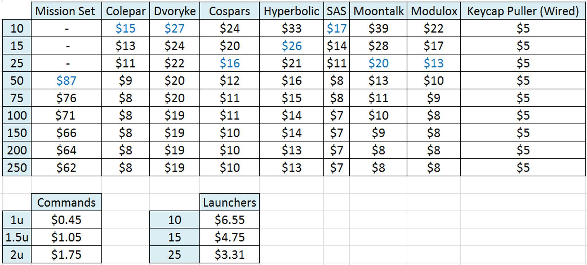 Cospar SA (IC) - Keycap interest check cover image featuring Cospar SA, group buy, keycaps, NASA, Apollo, voting, tipping point, customizable
